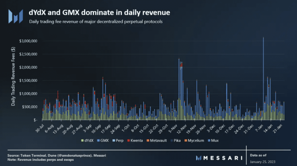 dYdX Analysis: Potential Solutions To Become A More Attractive Investment Opportunity