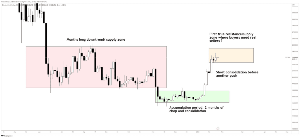 DeFi Altcoins Gain Strength Amid Crypto Pullback, Bitcoin Movement Acts As 2019 Pattern