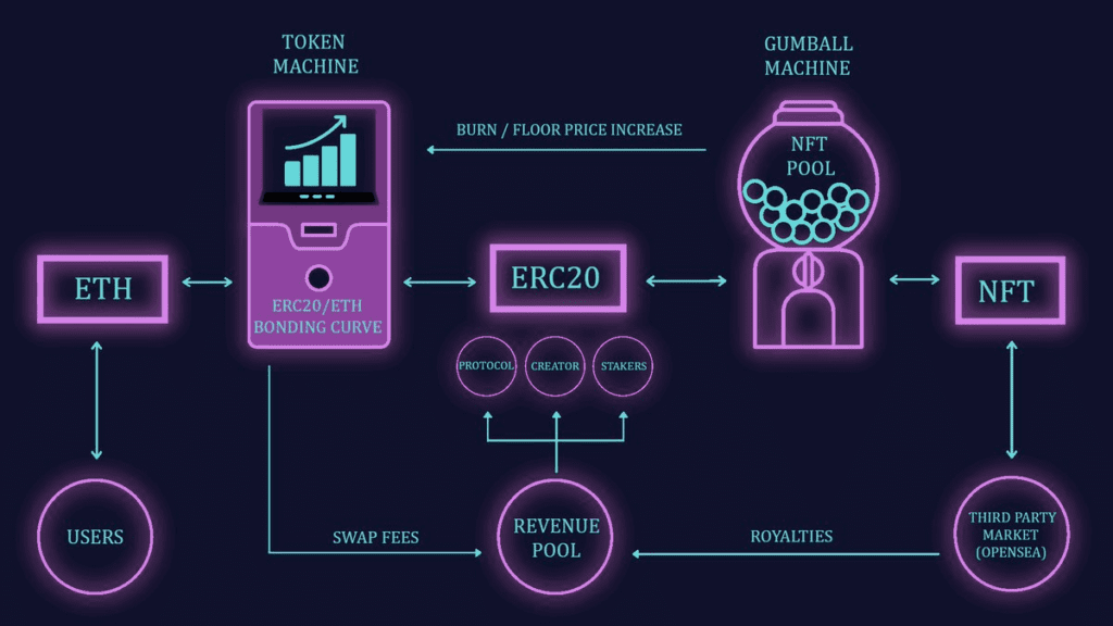 Gumball Protocol: NFT Liquidity Solution Based On Arbitrum