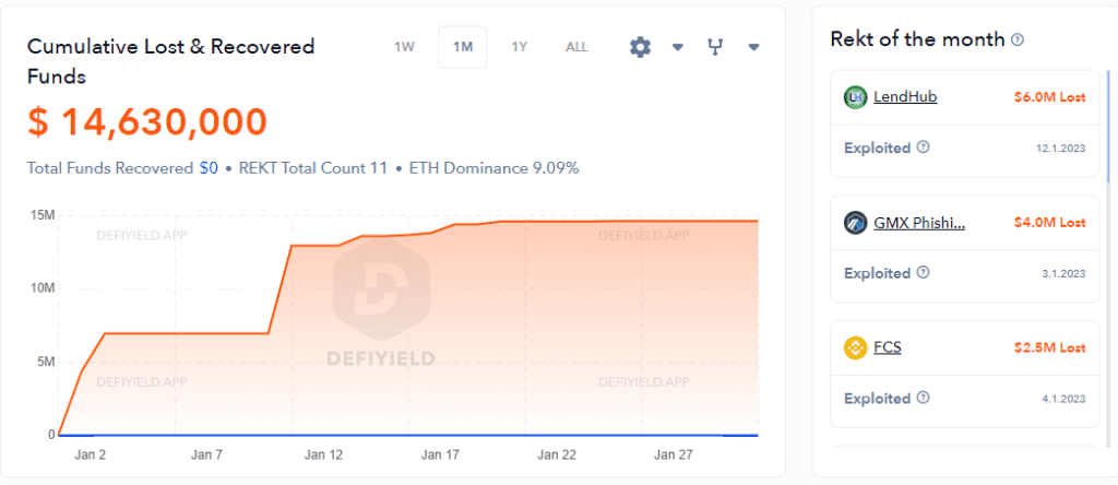Crypto Exploit Ends January With 24 Cases Worth $8.8 Million