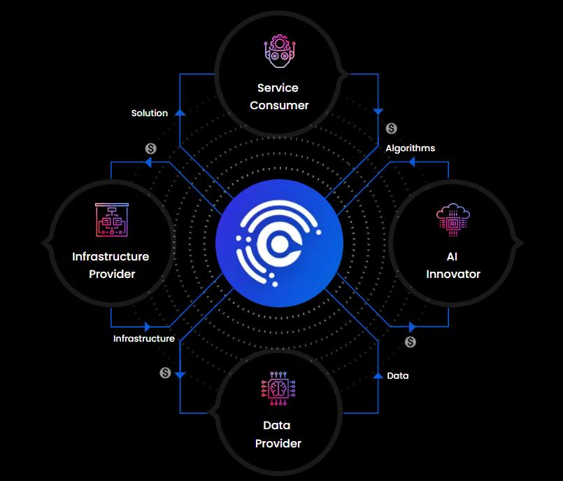 Inventory Of The Web3 Project On The AI Track: How To Combine These Two Top Technologies? 3 Inventory Of The Web3 Project On The AI Track: How To Combine These Two Top Technologies?