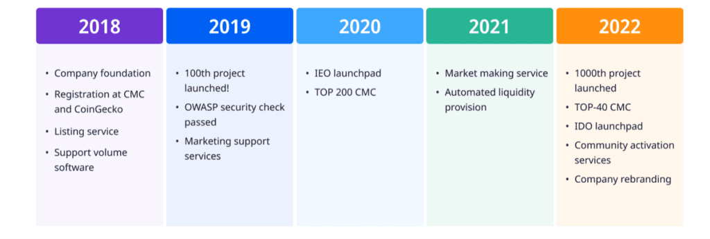 P2B Review: Cryptocurrency Exchange Simple Interface, Suitable For Beginners 2 P2B Review: Cryptocurrency Exchange Simple Interface, Suitable For Beginners