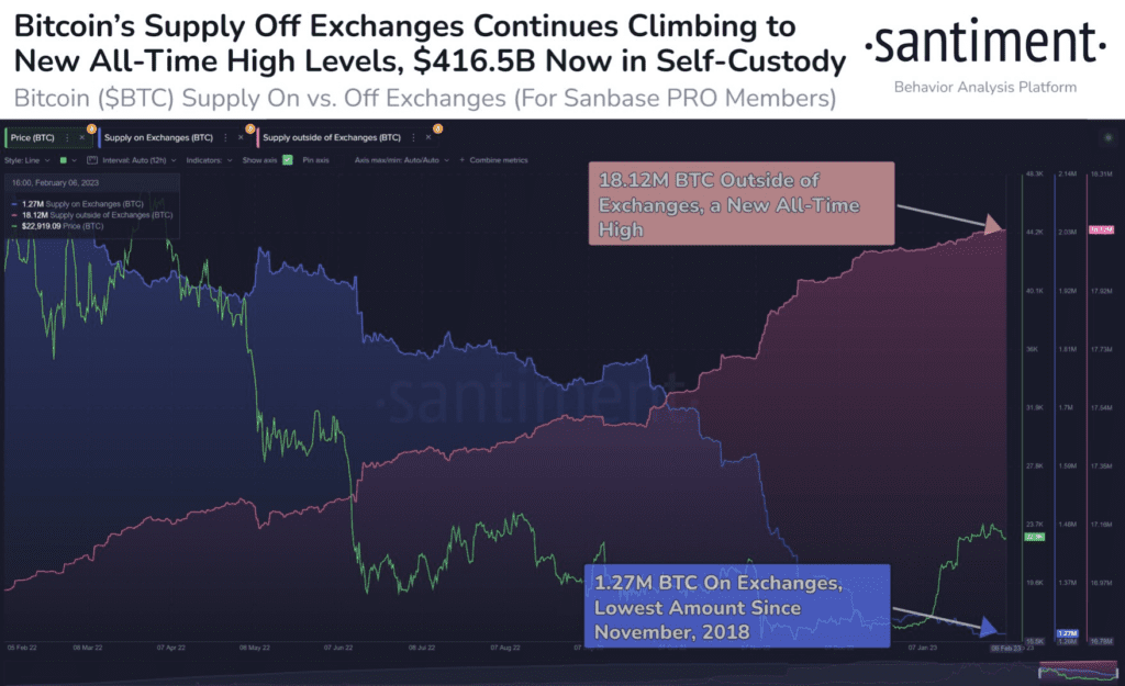 Bitcoin Hovers $23,000 As Self-Custodied BTC Explodes To Over $400 Billion 2 Bitcoin Hovers $23,000 As Self-Custodied BTC Explodes To Over $400 Billion