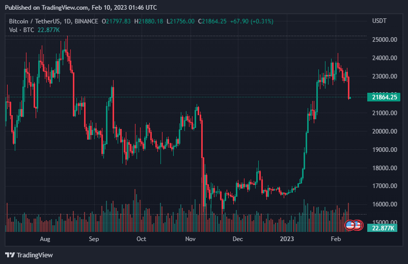 Bitcoin (BTC) Retreats To $21K Amid Rumors Of SEC Attack On Staking 2 Bitcoin (BTC) Retreats To $21K Amid Rumors Of SEC Attack On Staking