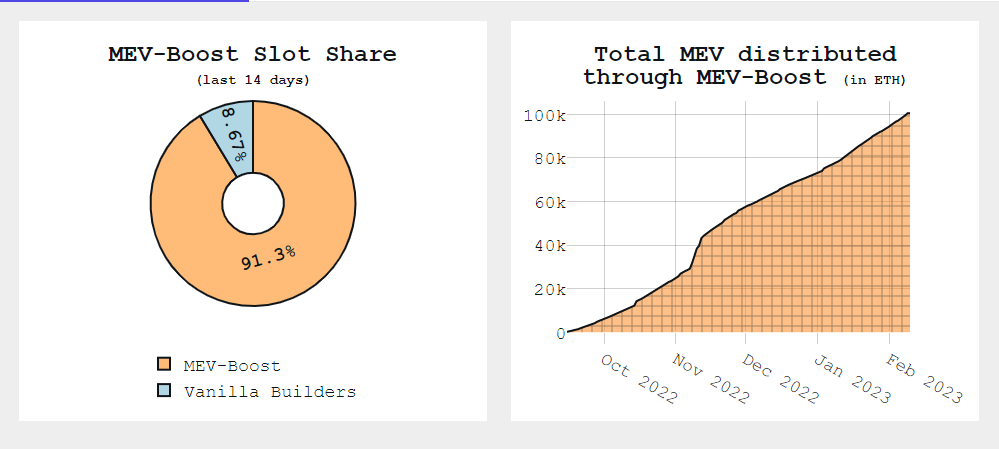 MEV-Boost Surpassed 100,000 ETH Since The Ethereum Merge Last Year 1 MEV-Boost Surpassed 100,000 ETH Since The Ethereum Merge Last Year