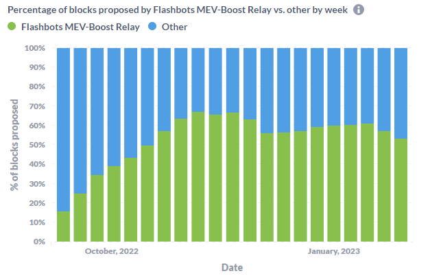 MEV-Boost Surpassed 100,000 ETH Since The Ethereum Merge Last Year 2 MEV-Boost Surpassed 100,000 ETH Since The Ethereum Merge Last Year
