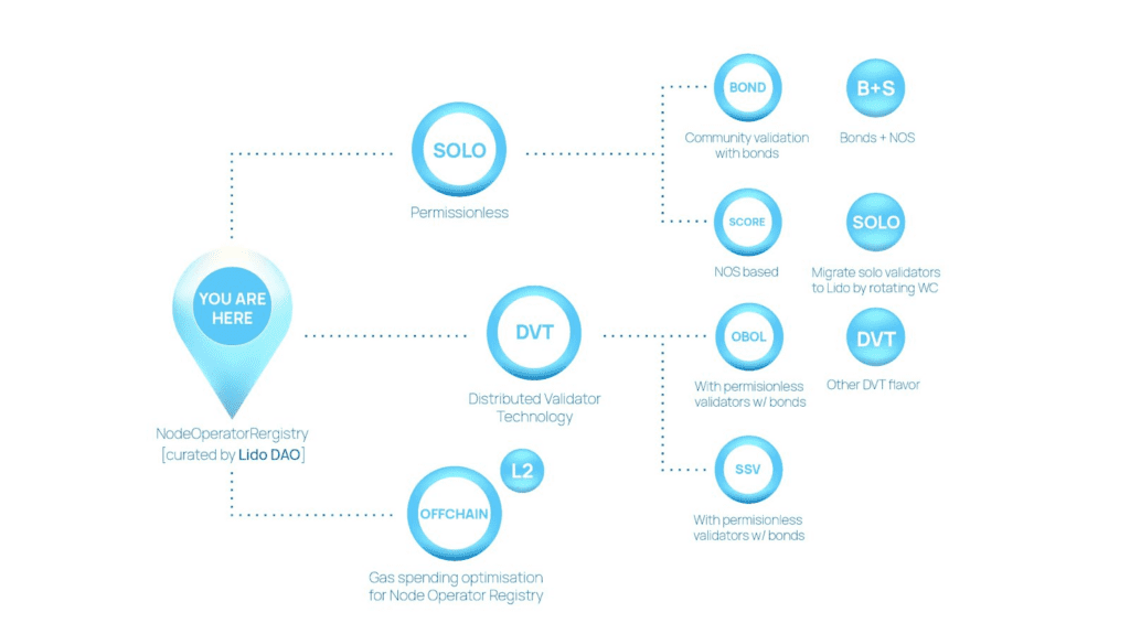 A Comprehensive Analysis Of Lido V2: A Further Shift To Decentralization