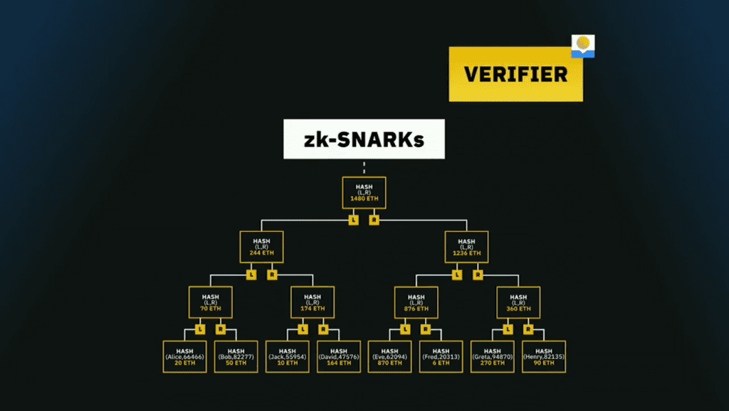 Binance Announcing A Deploy With zk-SNARKs On Proof-of-reserves System 3 Binance Announcing A Deploy With zk-SNARKs On Proof-of-reserves System