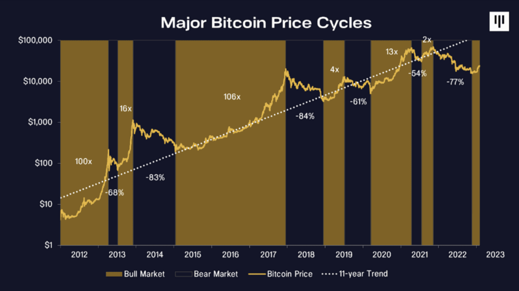Bitcoin (BTC) Reaches Bottom, Says Pantera Capital And Osprey Funds CEOs