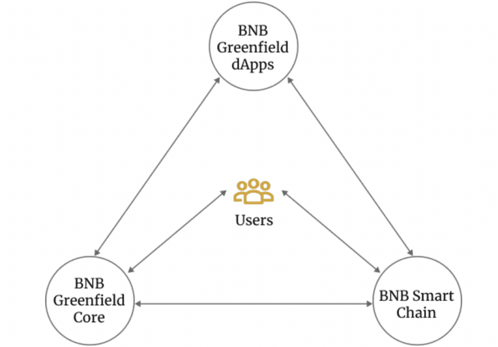 Mining Data "Banknote Capability," BNB Greenfield Upgrades Web3 Infrastructure 4 Mining Data "Banknote Capability," BNB Greenfield Upgrades Web3 Infrastructure