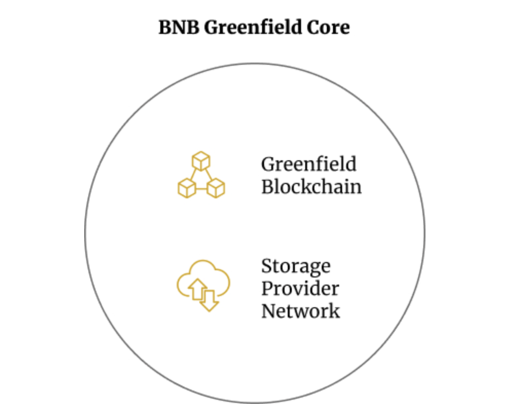 Mining Data "Banknote Capability," BNB Greenfield Upgrades Web3 Infrastructure 3 Mining Data "Banknote Capability," BNB Greenfield Upgrades Web3 Infrastructure