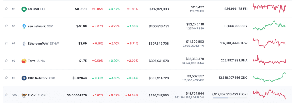 FLOKI Joins Top 100 Cryptos Since A 500% Increase In Just 3 Months 2 FLOKI Joins Top 100 Cryptos Since A 500% Increase In Just 3 Months