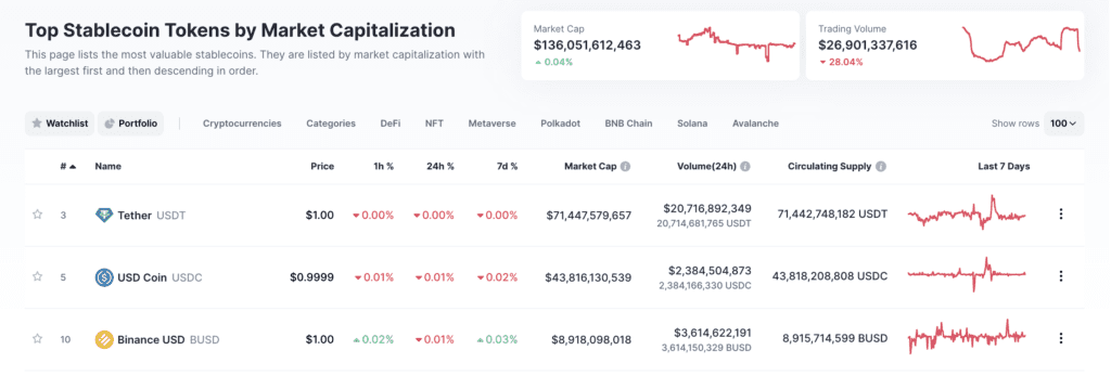 Circle's USDC Circulation Volume Increased By $1B In The Past Week