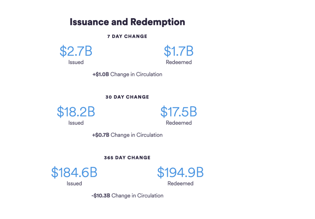Circle's USDC Circulation Volume Increased By $1B In The Past Week
