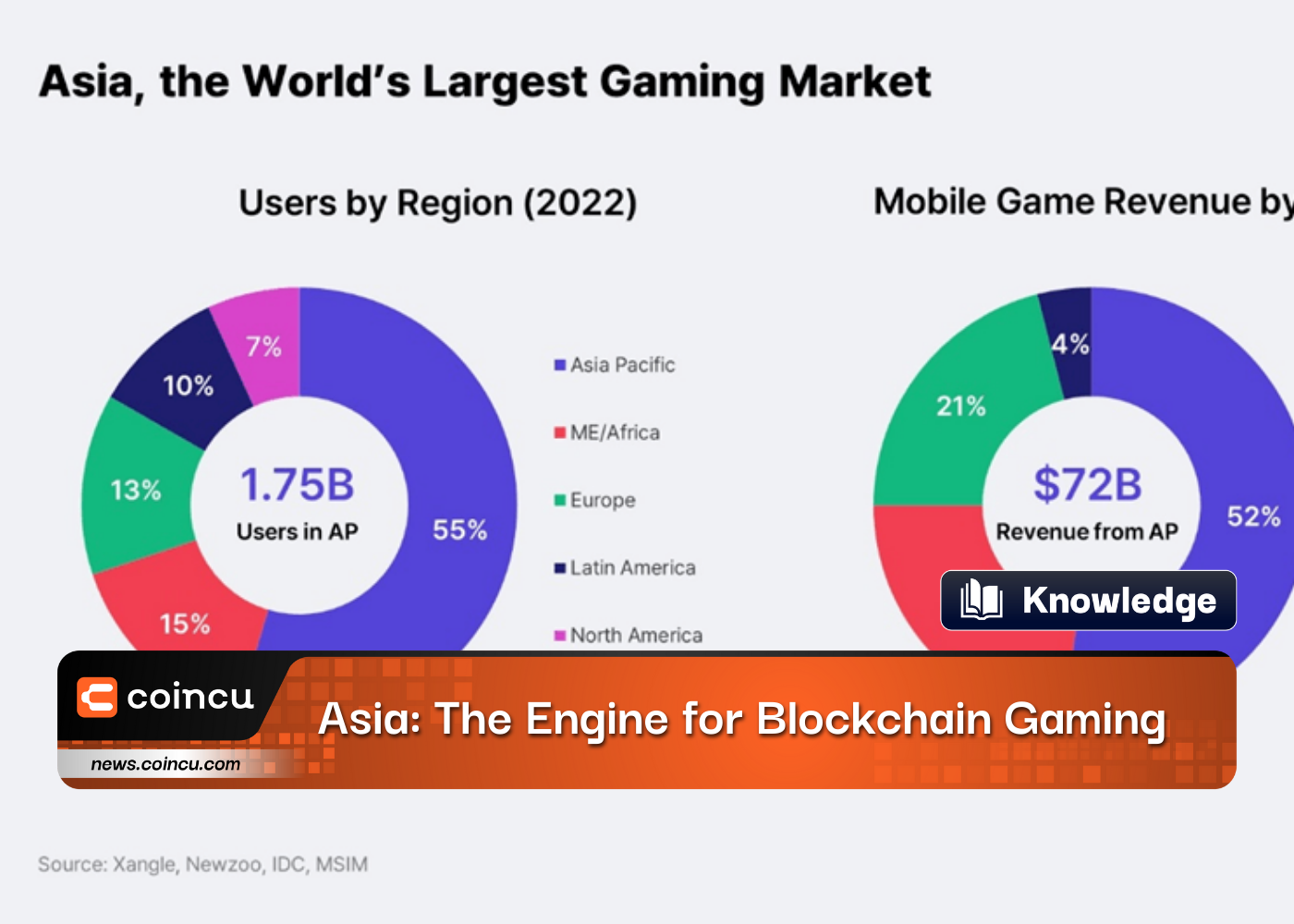 Asia The Engine for Blockchain Gaming