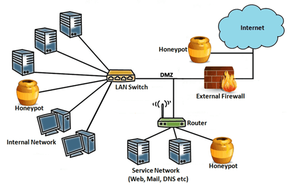 What Is Honeypots Crypto Scam? How Does It Improve Network Security? 3 What Is Honeypots Crypto Scam? How Does It Improve Network Security?