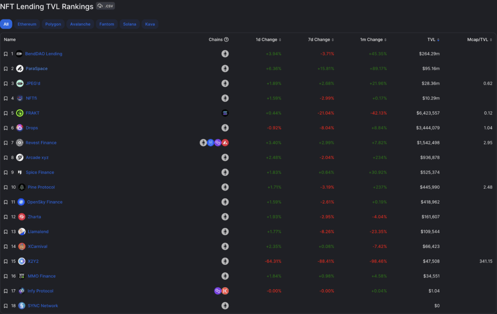 ParaSpace: NFTFi's Innovative Gameplay, Effectively Utilizing NFT Assets 2 ParaSpace: NFTFi's Innovative Gameplay, Effectively Utilizing NFT Assets