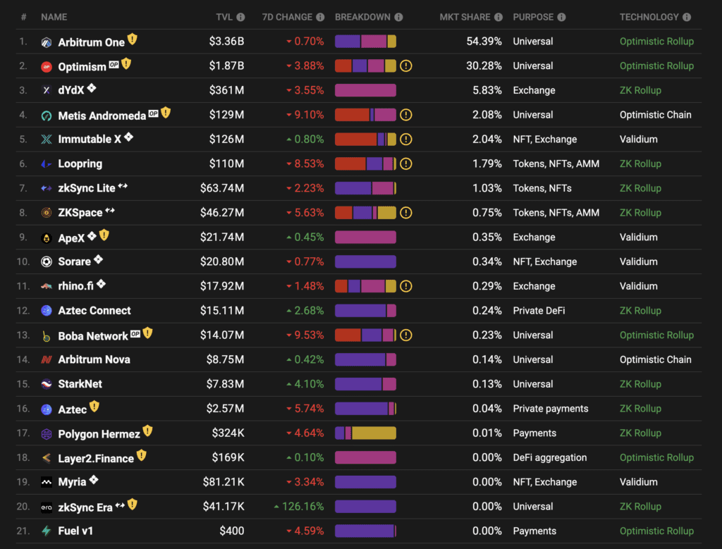 Coinbase's Base Launched And Rollup as a Service Is Claiming Its Advantage