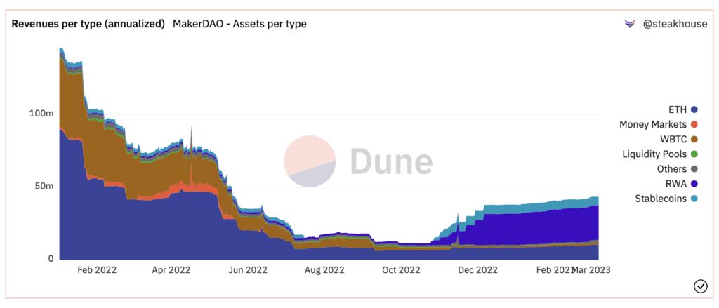 How Strong Will MakerDAO Ecosystem In The Next Time?