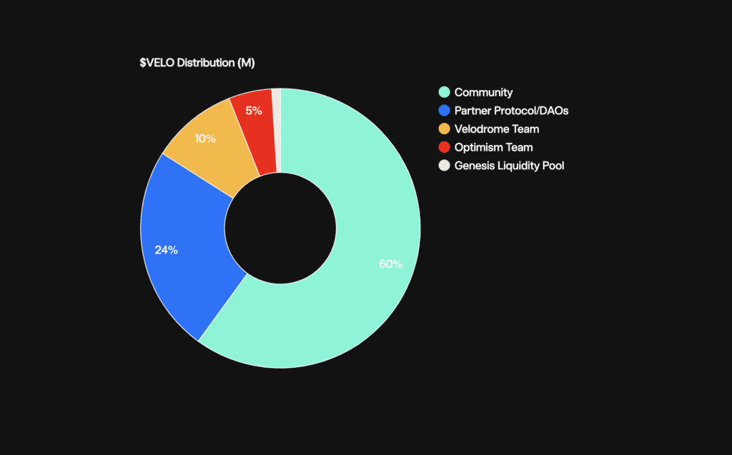 Velodrome Finance Review: Protocol Benefits From ve(3,3) Mechanism 4 Velodrome Finance Review: Protocol Benefits From ve(3,3) Mechanism