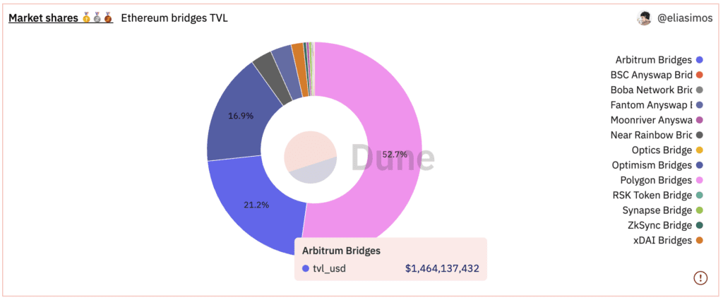 Can Arbitrum Maintain Leading Ethereum Layer 2 Scaling Solution Title?