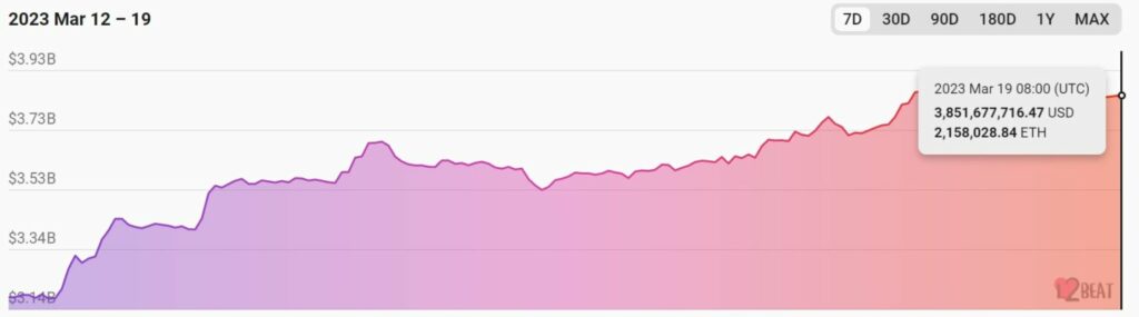 Arbitrum Dominates DEX Space with Record-Breaking Trading Volumes! 2 Arbitrum Dominates DEX Space with Record-Breaking Trading Volumes!