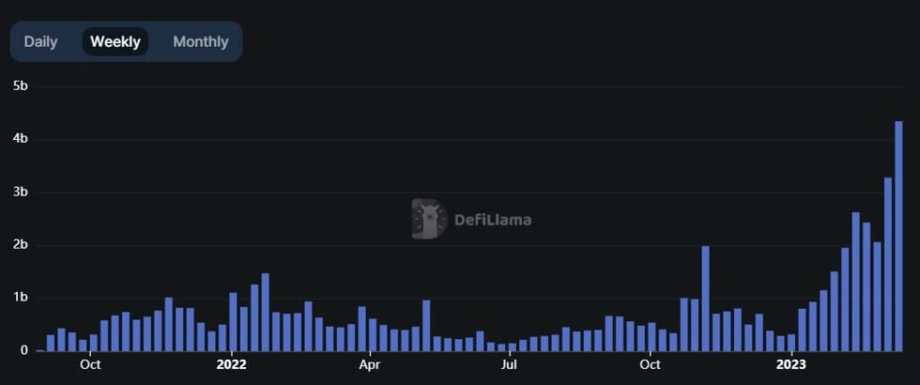 Arbitrum Dominates DEX Space with Record-Breaking Trading Volumes! 1 Arbitrum Dominates DEX Space with Record-Breaking Trading Volumes!