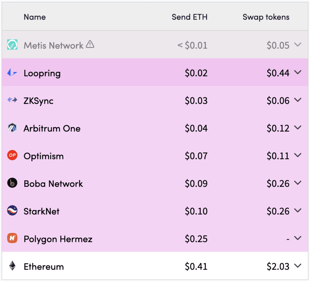 Can Layer 2 Arbitrum Surpass Ethereum In The Future?