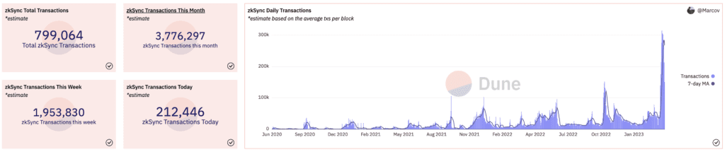 What Does The Launch Of zkSync Era Mainnet Have To Attract People? 2 What Does The Launch Of zkSync Era Mainnet Have To Attract People?