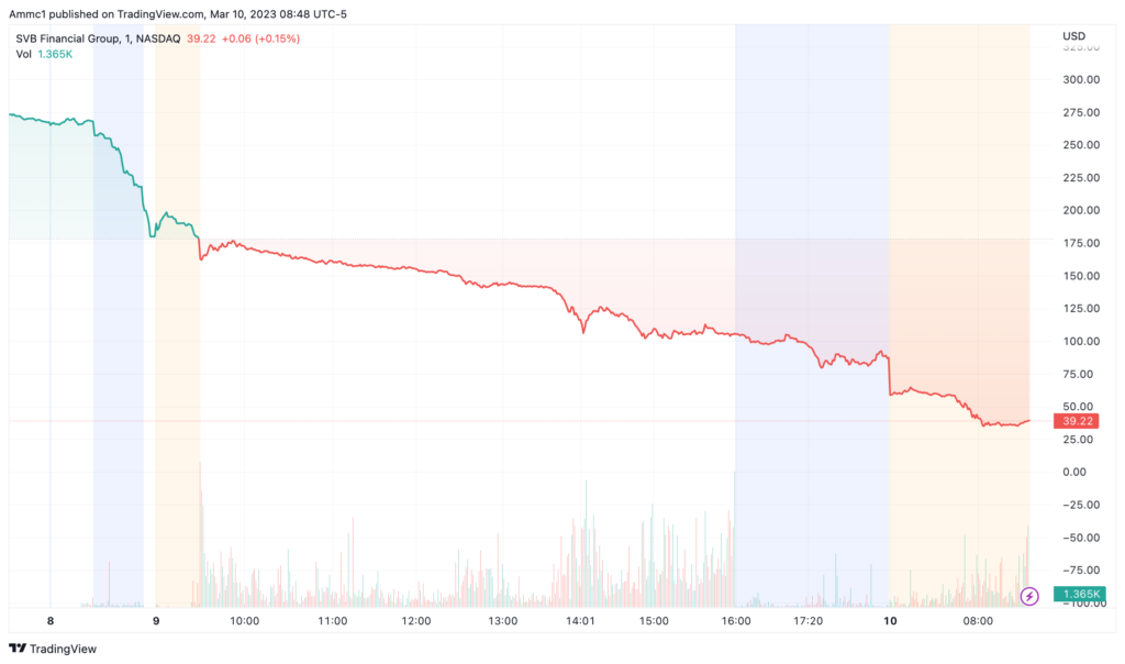 Devastating Drop: Silicon Valley Bank Stocks Plummet 60% In Hours 2 Devastating Drop: Silicon Valley Bank Stocks Plummet 60% In Hours