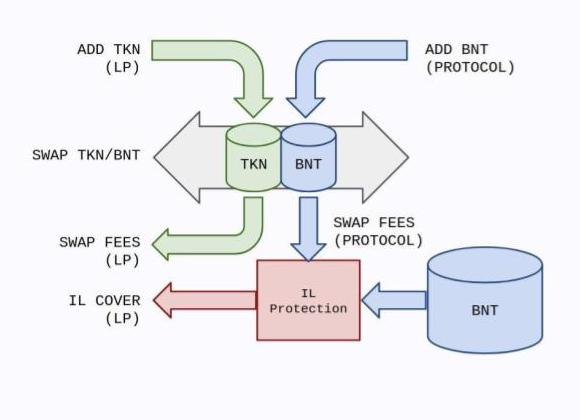Bancor Network Review: Big Step In DeFi, Providing Liquidity By Smart Contract 3 Bancor Network Review: Big Step In DeFi, Providing Liquidity By Smart Contract