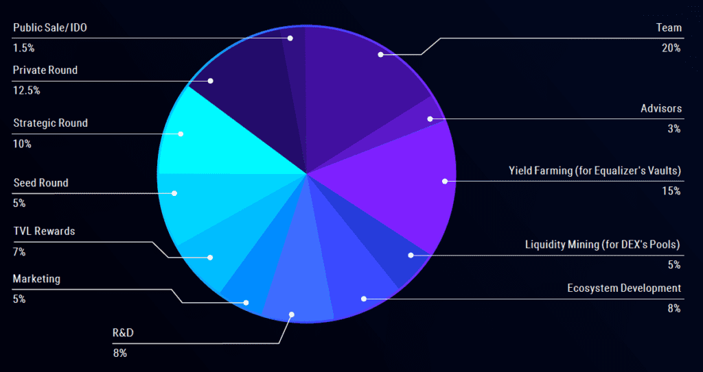 Equalizer Review: The First Dedicated Platform For Flash Lending