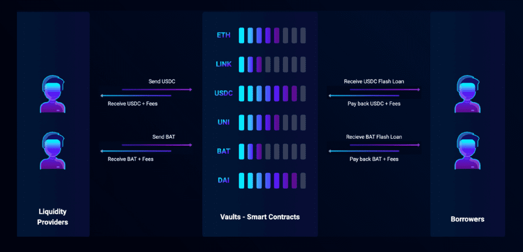 Equalizer Review: The First Dedicated Platform For Flash Lending
