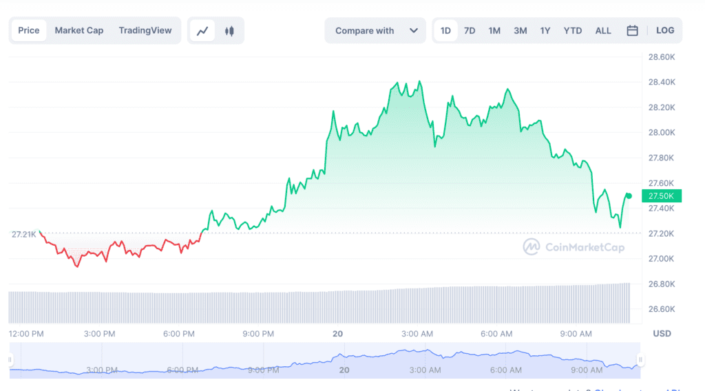 Cosmos Largest DEX Osmosis Convert 10% Of Treasury Cash Into Bitcoin