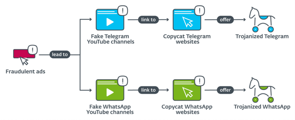 Trojanized WhatsApp And Telegram Contain Malware To Steal Crypto Funds