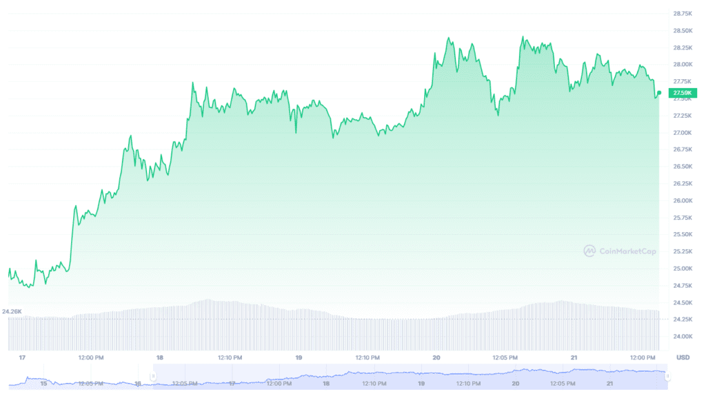 American Buyers Drive Bitcoin Surge By 40% In 10 Days Amid Banking Stress