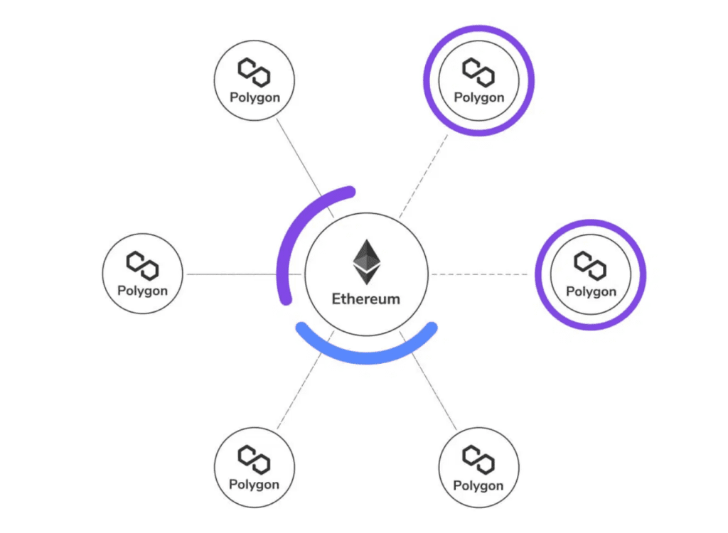 Polygon Review: Top 1 Ethereum's Layer 2 Project 2 Polygon Review: Top 1 Ethereum's Layer 2 Project