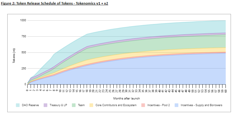 Radiant Capital Review: Top 1 Lending Platform Of Arbitrum 4 Radiant Capital Review: Top 1 Lending Platform Of Arbitrum