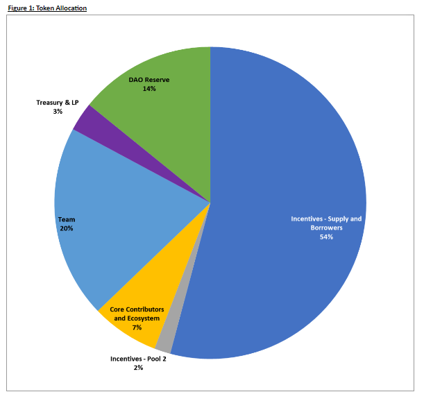 Radiant Capital Review: Top 1 Lending Platform Of Arbitrum 3 Radiant Capital Review: Top 1 Lending Platform Of Arbitrum