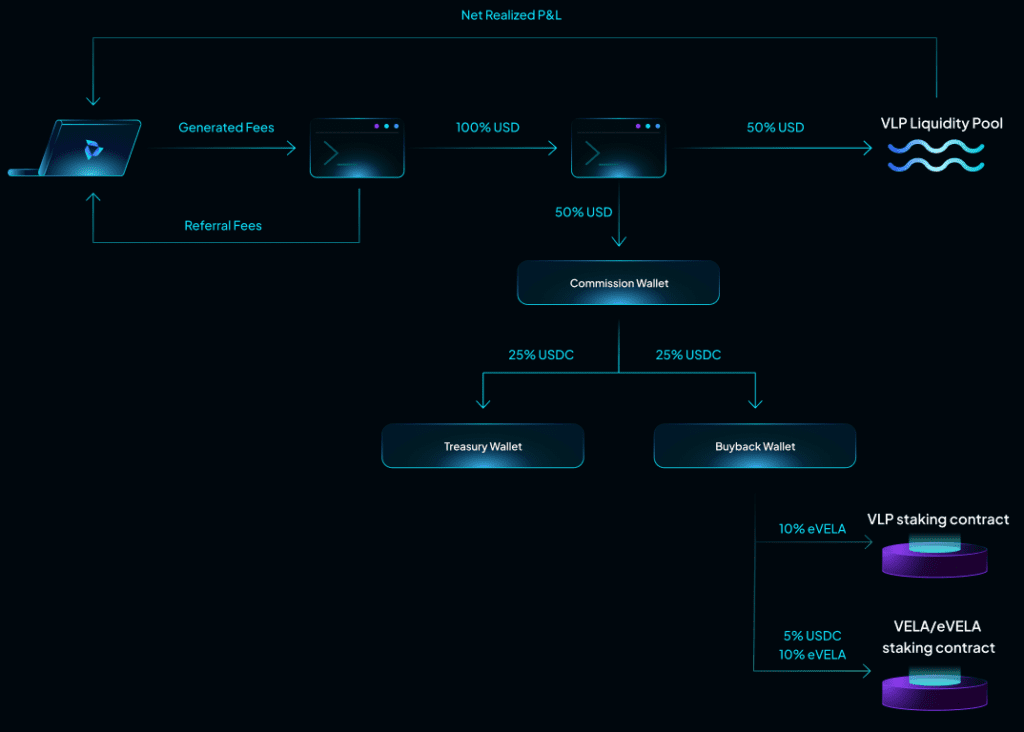 Vela Exchange Review: Promising Derivatives Trading Platform On Arbitrum 3 Vela Exchange Review: Promising Derivatives Trading Platform On Arbitrum