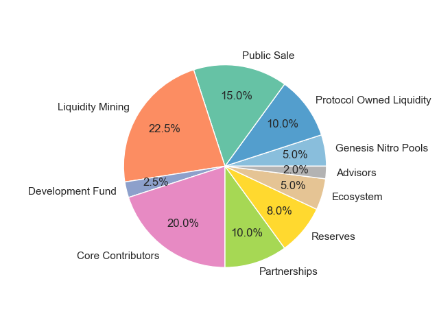 Camelot Review: DeFi Project On Arbitrum Needs More Breakthrough 6 Camelot Review: DeFi Project On Arbitrum Needs More Breakthrough