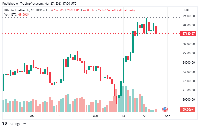 Binance Outflowed $185 Million Worth Of Tokens As Bitcoin Plunges Below $27,000 1 Binance Outflowed $185 Million Worth Of Tokens As Bitcoin Plunges Below $27,000