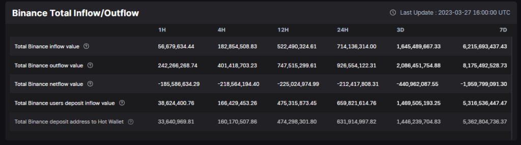 Binance Outflowed $185 Million Worth Of Tokens As Bitcoin Plunges Below $27,000 2 Binance Outflowed $185 Million Worth Of Tokens As Bitcoin Plunges Below $27,000