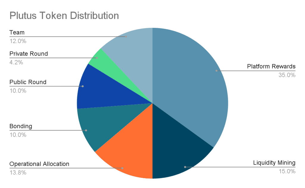 PlutusDAO Review: Profit Optimization DeFi Project On Arbitrum 3 PlutusDAO Review: Profit Optimization DeFi Project On Arbitrum