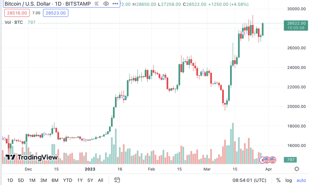 Bitcoin Explodes Above $28K: Short Traders Suffer Losses 1 Bitcoin Explodes Above $28K: Short Traders Suffer Losses