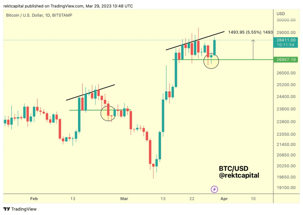 Breaking Resistance: Bitcoin's Potential To Reach $32,000 2 Breaking Resistance: Bitcoin's Potential To Reach $32,000