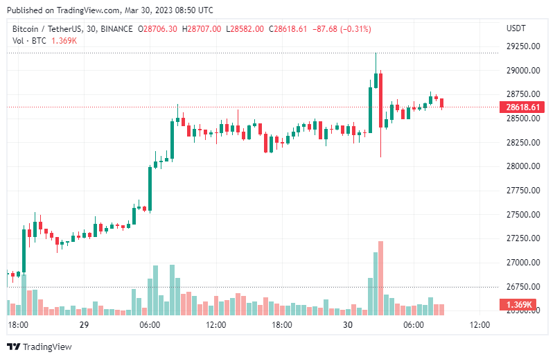 Breaking Resistance: Bitcoin's Potential To Reach $32,000 4 Breaking Resistance: Bitcoin's Potential To Reach $32,000