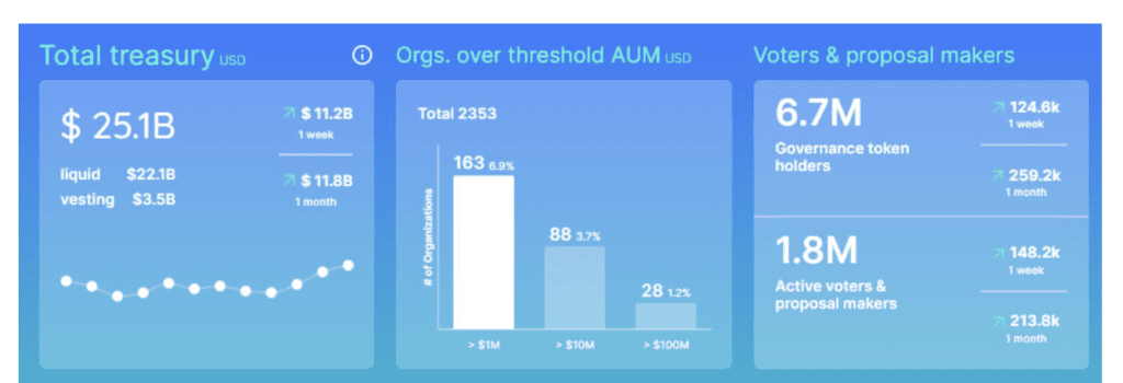 DeepDAO Treasuries Exceed $25 Billion For The First Time