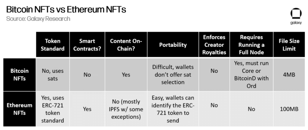 Galaxy Thinks Bitcoin NFT Market Has Positive Outlook To Hit $4.5 Billion By 2025