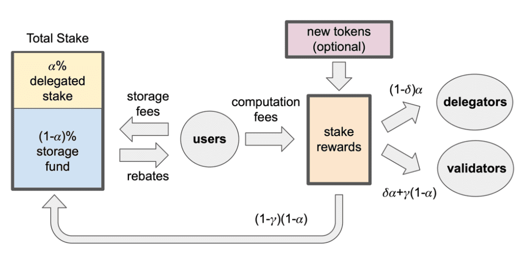 Sui Review: New Public Chain Capable Of Competing With Aptos